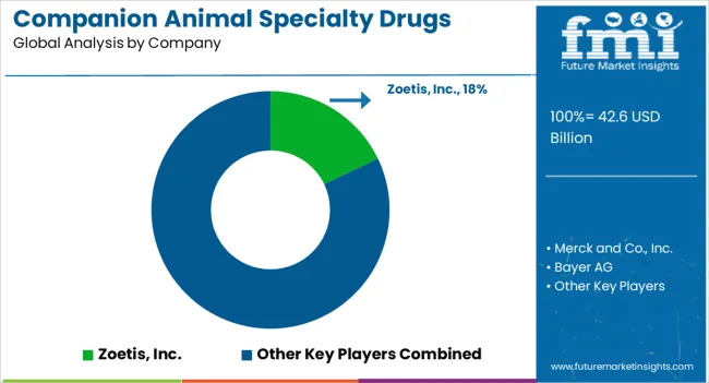 Companion Animal Specialty Drugs Market   Analysis By Company